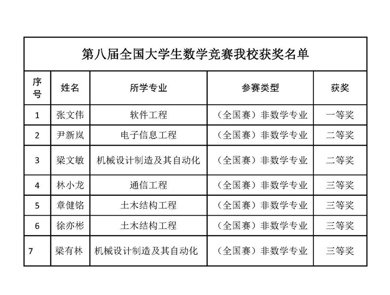 第八届全国大学生数学竞赛我校获奖名单_副本